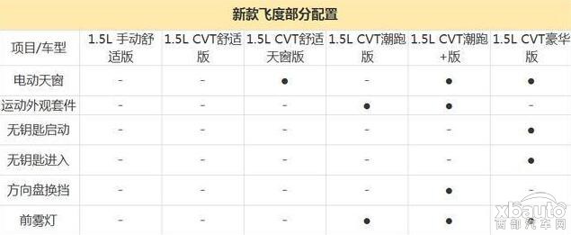 推荐CVT舒适版 广汽本田2018款飞度购车手册