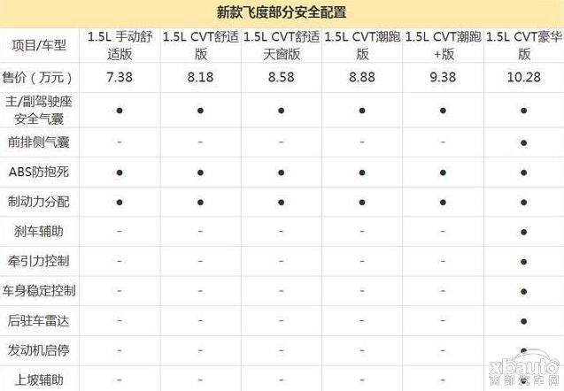 推荐CVT舒适版 广汽本田2018款飞度购车手册