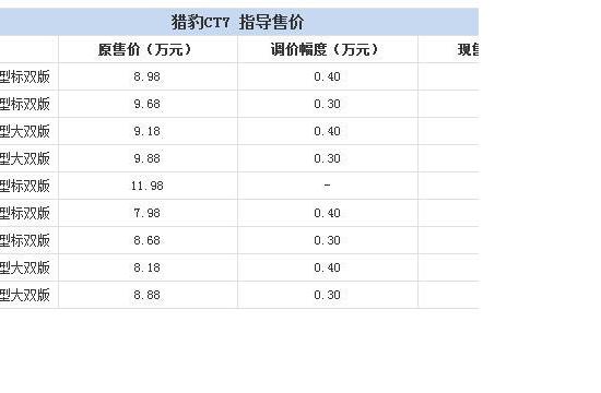 最高涨0.40万 猎豹CT7部分车型售价调整