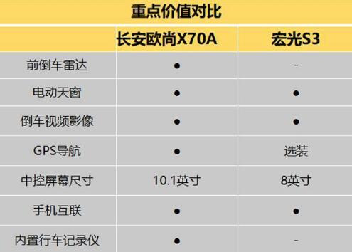 长安欧尚X70A对比五菱宏光S3 老对手在新市场的较量
