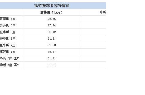 最高降3100元 福特撼路者全系价格调整