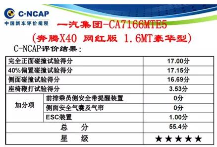 C-NCAP首批车型评价结果发布 奔腾X40安全性能表现优异