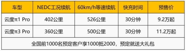 最大续航里程突破500公里 云度π1 Pro & π3 Pro启动全国预售