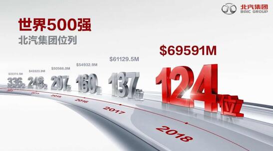 北京汽车上半年销量增长13.71% 跑赢大盘