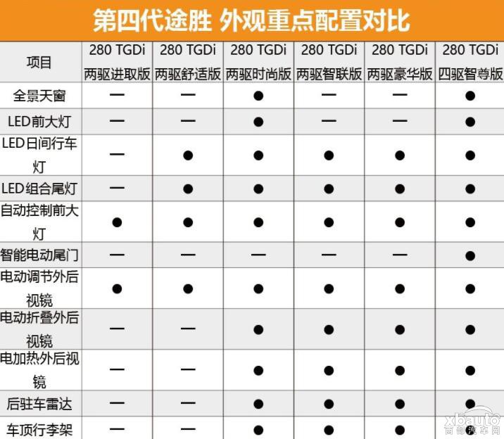 首推两驱智联版 北京现代第四代途胜购车手册