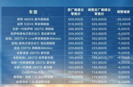 最高降2万 上汽大众/斯柯达部分车调价