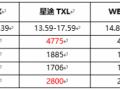 星途TX&TXL/传祺GS5/WEY VV6 自主高端产品力PK