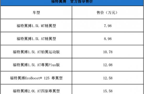 福特翼搏两款车型上市 售10.78-12.08万