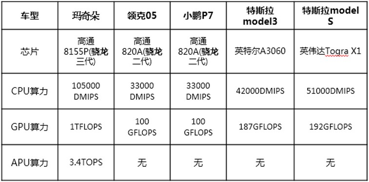 车规级最强算力8155芯片加持玛奇朵智能座舱体验堪比旗舰手机