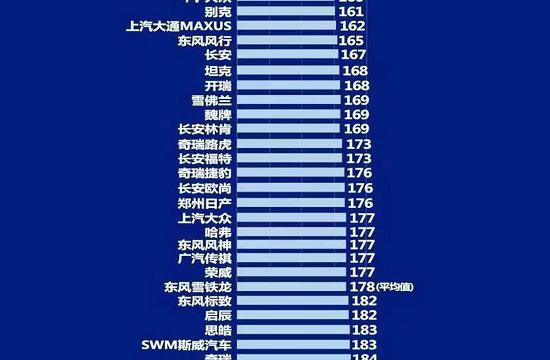 2022中国汽车品牌质量排行榜正式发布  风光品牌荣登燃油车品牌榜TOP10