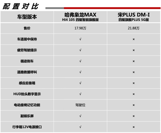 哈弗枭龙MAX硬钢宋PLUS DM-i